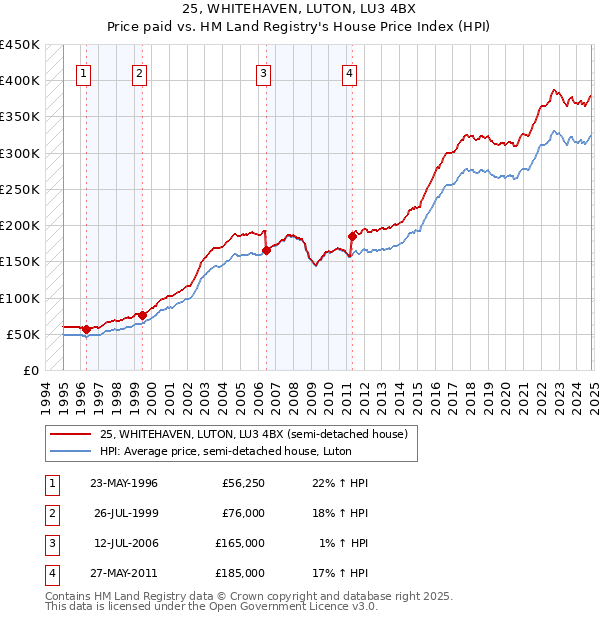 25, WHITEHAVEN, LUTON, LU3 4BX: Price paid vs HM Land Registry's House Price Index