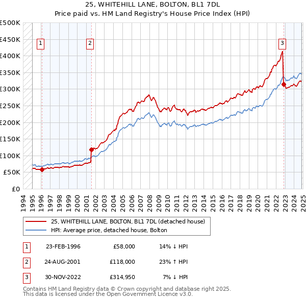 25, WHITEHILL LANE, BOLTON, BL1 7DL: Price paid vs HM Land Registry's House Price Index