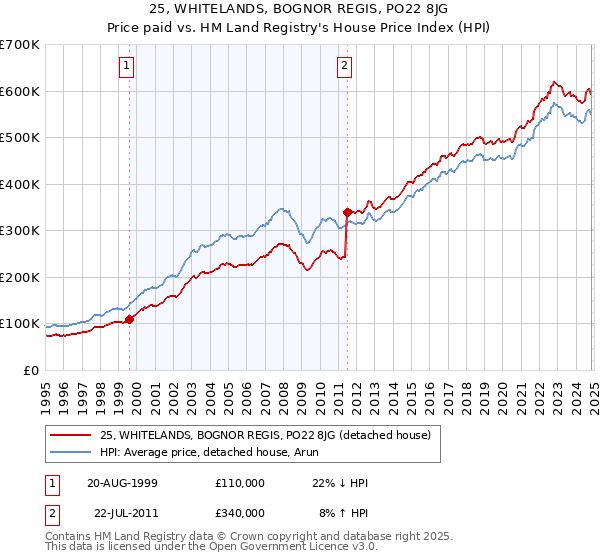 25, WHITELANDS, BOGNOR REGIS, PO22 8JG: Price paid vs HM Land Registry's House Price Index