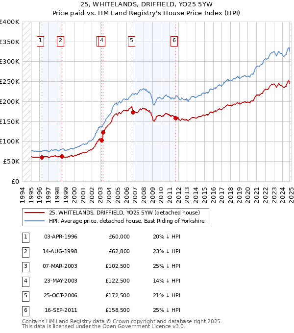 25, WHITELANDS, DRIFFIELD, YO25 5YW: Price paid vs HM Land Registry's House Price Index