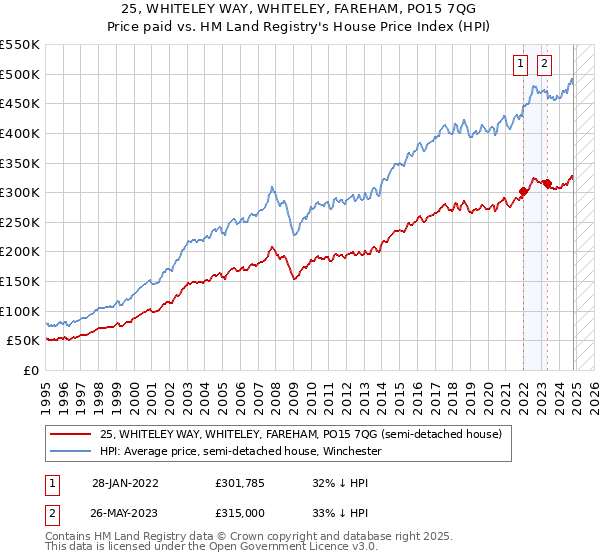 25, WHITELEY WAY, WHITELEY, FAREHAM, PO15 7QG: Price paid vs HM Land Registry's House Price Index