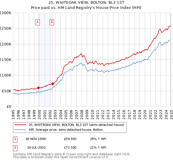 25, WHITEOAK VIEW, BOLTON, BL3 1ST: Price paid vs HM Land Registry's House Price Index