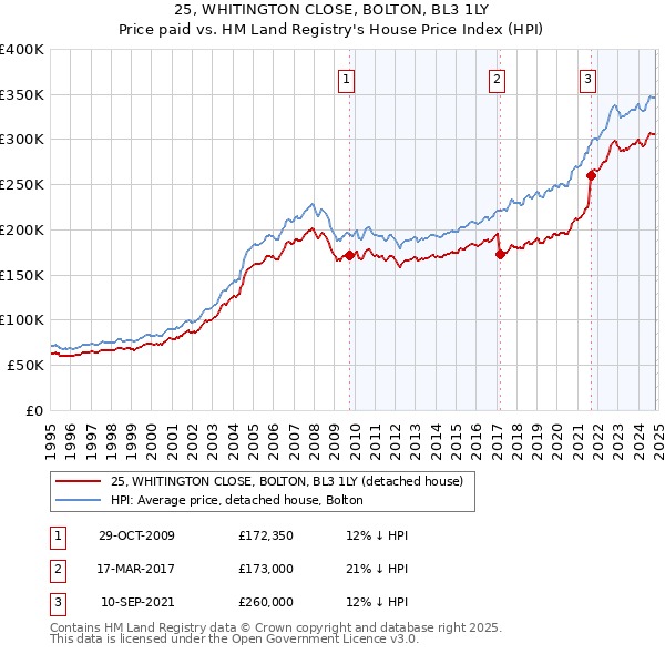 25, WHITINGTON CLOSE, BOLTON, BL3 1LY: Price paid vs HM Land Registry's House Price Index