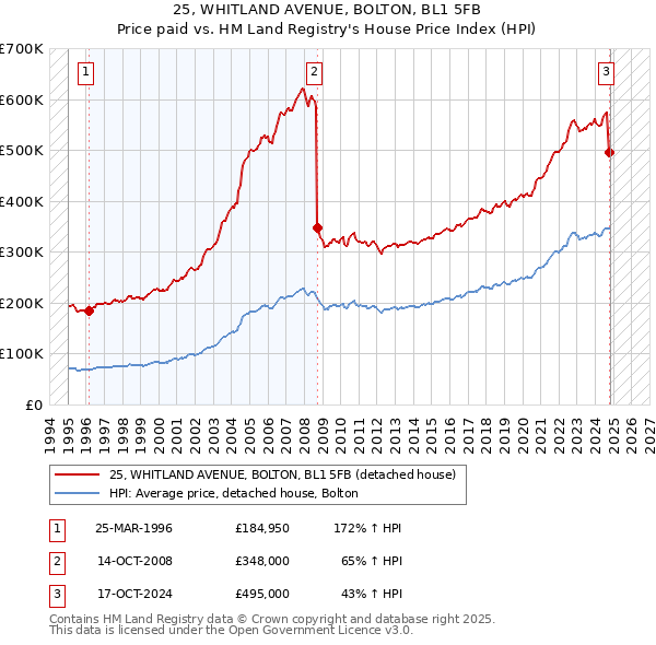 25, WHITLAND AVENUE, BOLTON, BL1 5FB: Price paid vs HM Land Registry's House Price Index