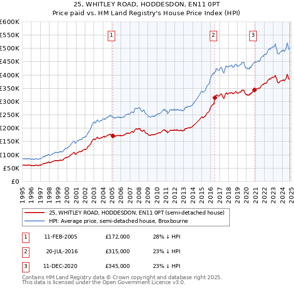 25, WHITLEY ROAD, HODDESDON, EN11 0PT: Price paid vs HM Land Registry's House Price Index