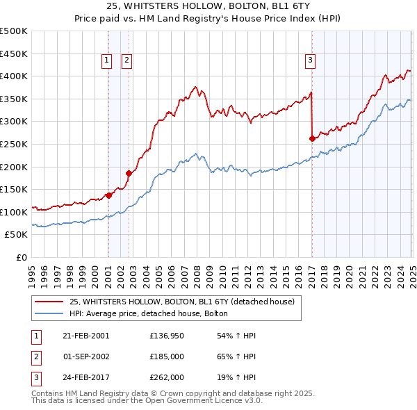 25, WHITSTERS HOLLOW, BOLTON, BL1 6TY: Price paid vs HM Land Registry's House Price Index