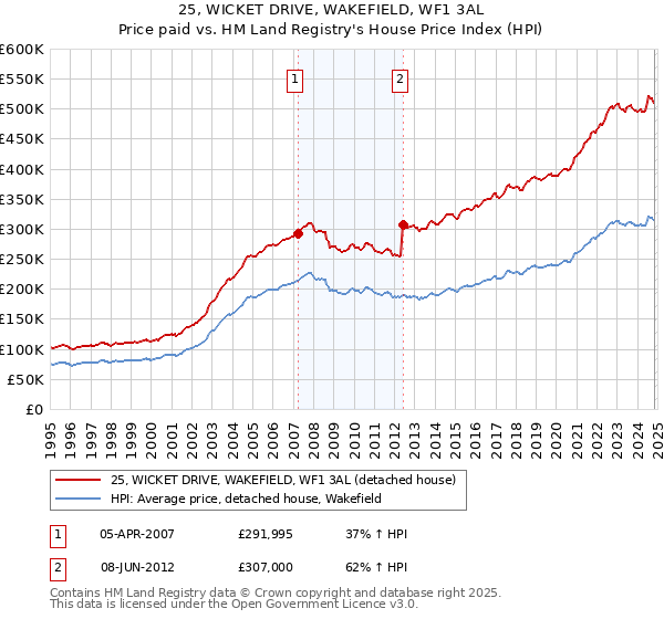 25, WICKET DRIVE, WAKEFIELD, WF1 3AL: Price paid vs HM Land Registry's House Price Index