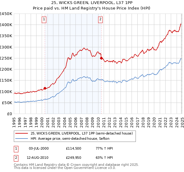 25, WICKS GREEN, LIVERPOOL, L37 1PP: Price paid vs HM Land Registry's House Price Index