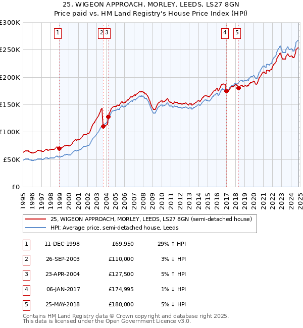 25, WIGEON APPROACH, MORLEY, LEEDS, LS27 8GN: Price paid vs HM Land Registry's House Price Index