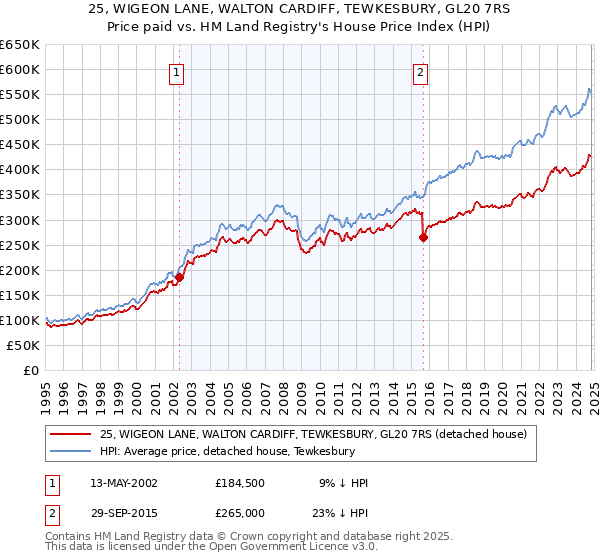 25, WIGEON LANE, WALTON CARDIFF, TEWKESBURY, GL20 7RS: Price paid vs HM Land Registry's House Price Index