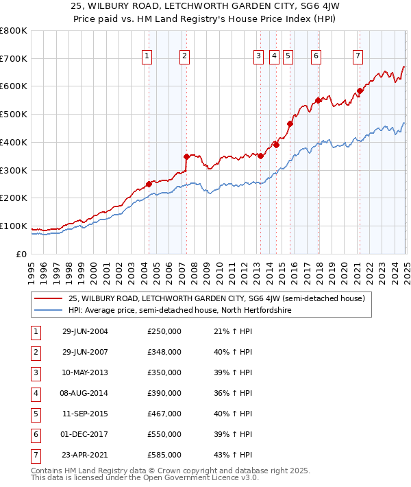 25, WILBURY ROAD, LETCHWORTH GARDEN CITY, SG6 4JW: Price paid vs HM Land Registry's House Price Index