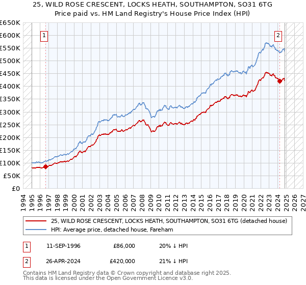 25, WILD ROSE CRESCENT, LOCKS HEATH, SOUTHAMPTON, SO31 6TG: Price paid vs HM Land Registry's House Price Index