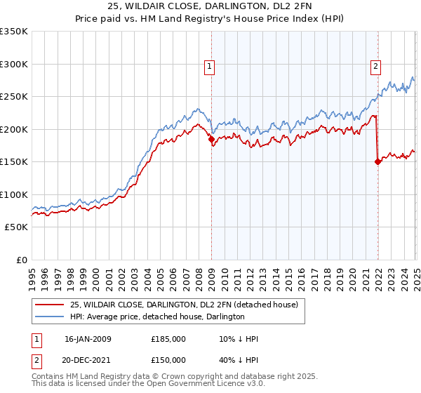 25, WILDAIR CLOSE, DARLINGTON, DL2 2FN: Price paid vs HM Land Registry's House Price Index