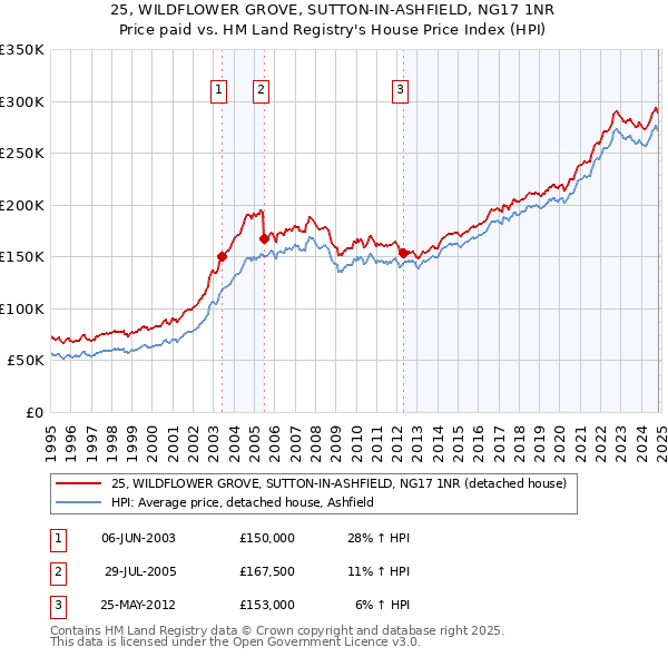 25, WILDFLOWER GROVE, SUTTON-IN-ASHFIELD, NG17 1NR: Price paid vs HM Land Registry's House Price Index