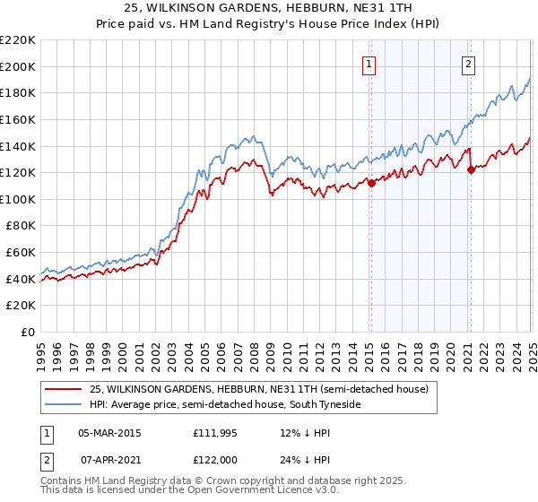 25, WILKINSON GARDENS, HEBBURN, NE31 1TH: Price paid vs HM Land Registry's House Price Index