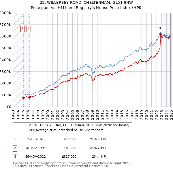 25, WILLERSEY ROAD, CHELTENHAM, GL51 6NW: Price paid vs HM Land Registry's House Price Index