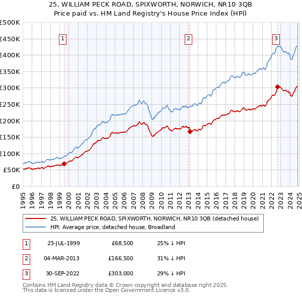 25, WILLIAM PECK ROAD, SPIXWORTH, NORWICH, NR10 3QB: Price paid vs HM Land Registry's House Price Index