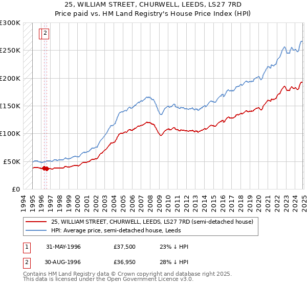 25, WILLIAM STREET, CHURWELL, LEEDS, LS27 7RD: Price paid vs HM Land Registry's House Price Index