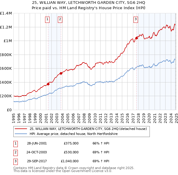 25, WILLIAN WAY, LETCHWORTH GARDEN CITY, SG6 2HQ: Price paid vs HM Land Registry's House Price Index