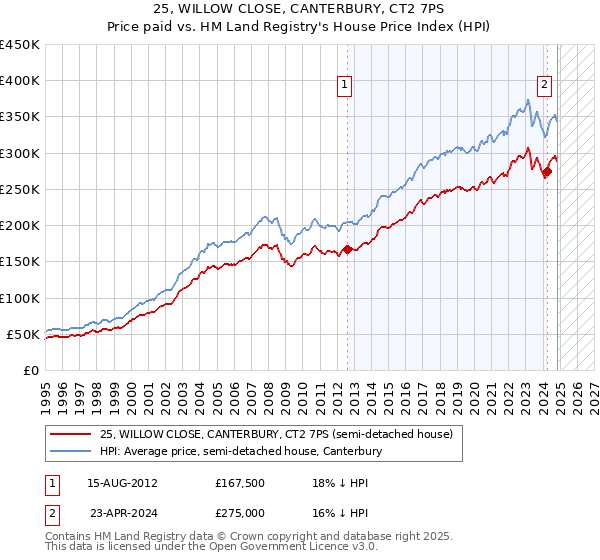 25, WILLOW CLOSE, CANTERBURY, CT2 7PS: Price paid vs HM Land Registry's House Price Index