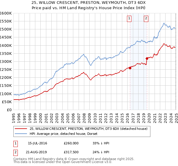 25, WILLOW CRESCENT, PRESTON, WEYMOUTH, DT3 6DX: Price paid vs HM Land Registry's House Price Index