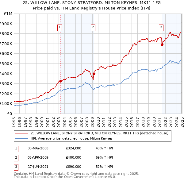 25, WILLOW LANE, STONY STRATFORD, MILTON KEYNES, MK11 1FG: Price paid vs HM Land Registry's House Price Index