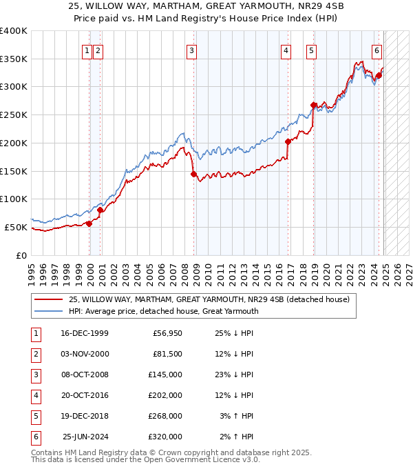 25, WILLOW WAY, MARTHAM, GREAT YARMOUTH, NR29 4SB: Price paid vs HM Land Registry's House Price Index