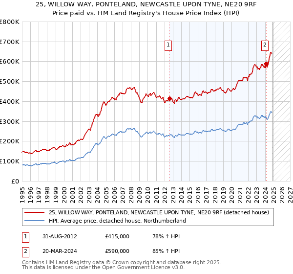 25, WILLOW WAY, PONTELAND, NEWCASTLE UPON TYNE, NE20 9RF: Price paid vs HM Land Registry's House Price Index