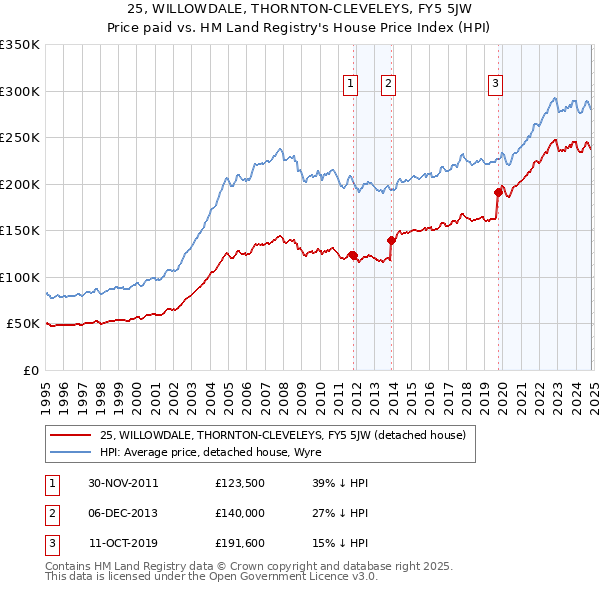 25, WILLOWDALE, THORNTON-CLEVELEYS, FY5 5JW: Price paid vs HM Land Registry's House Price Index