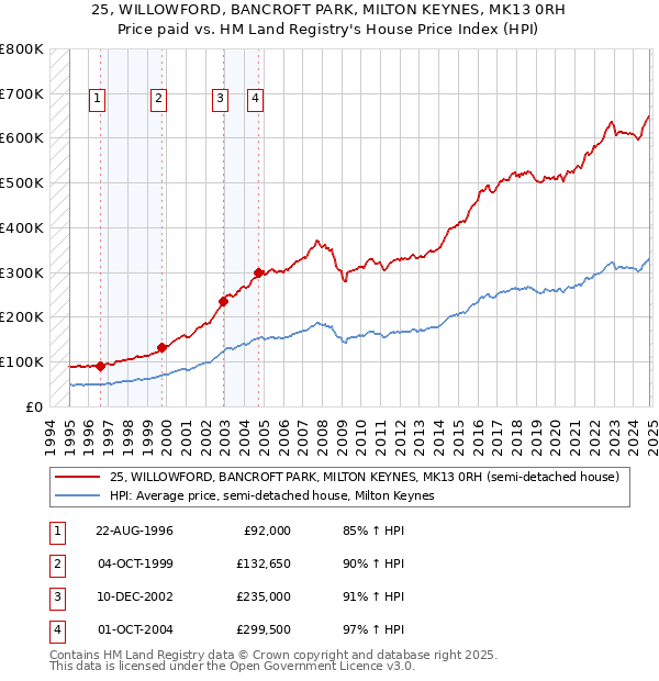 25, WILLOWFORD, BANCROFT PARK, MILTON KEYNES, MK13 0RH: Price paid vs HM Land Registry's House Price Index