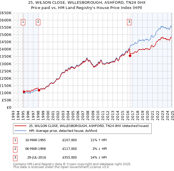 25, WILSON CLOSE, WILLESBOROUGH, ASHFORD, TN24 0HX: Price paid vs HM Land Registry's House Price Index