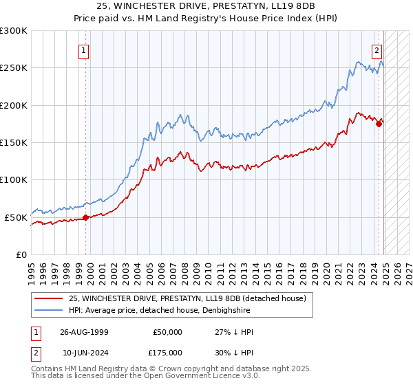 25, WINCHESTER DRIVE, PRESTATYN, LL19 8DB: Price paid vs HM Land Registry's House Price Index