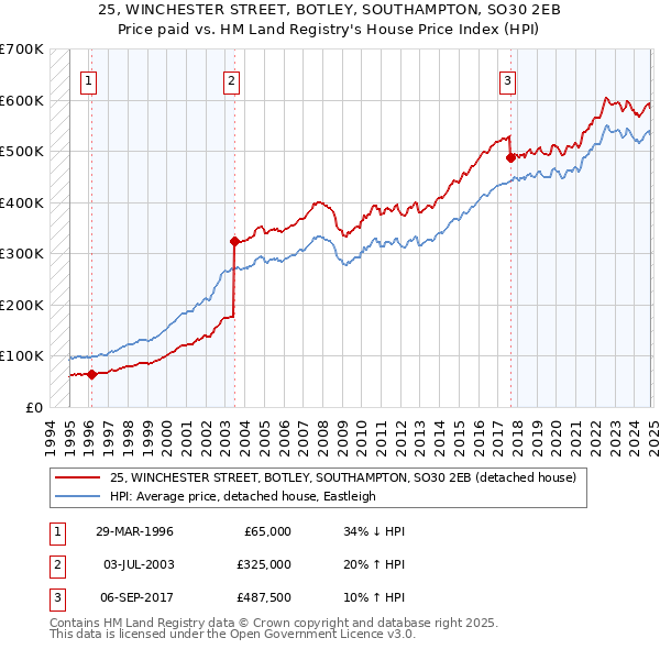 25, WINCHESTER STREET, BOTLEY, SOUTHAMPTON, SO30 2EB: Price paid vs HM Land Registry's House Price Index