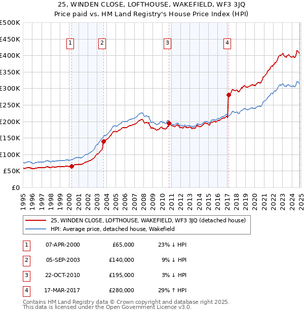 25, WINDEN CLOSE, LOFTHOUSE, WAKEFIELD, WF3 3JQ: Price paid vs HM Land Registry's House Price Index