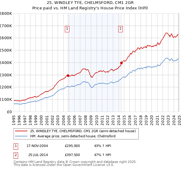 25, WINDLEY TYE, CHELMSFORD, CM1 2GR: Price paid vs HM Land Registry's House Price Index