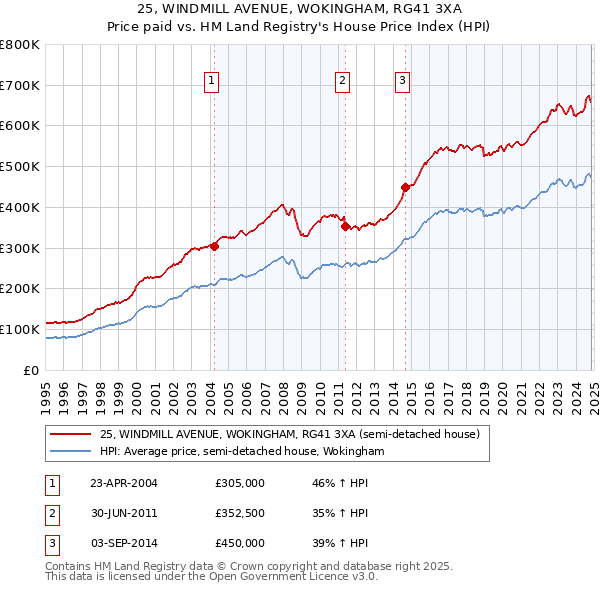 25, WINDMILL AVENUE, WOKINGHAM, RG41 3XA: Price paid vs HM Land Registry's House Price Index