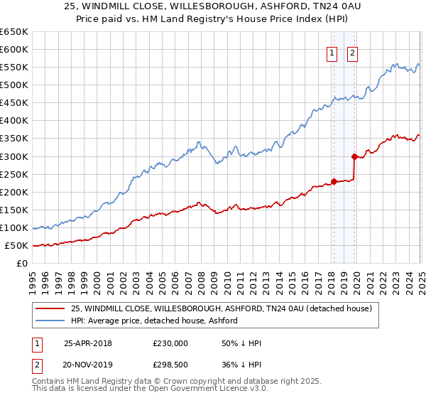 25, WINDMILL CLOSE, WILLESBOROUGH, ASHFORD, TN24 0AU: Price paid vs HM Land Registry's House Price Index