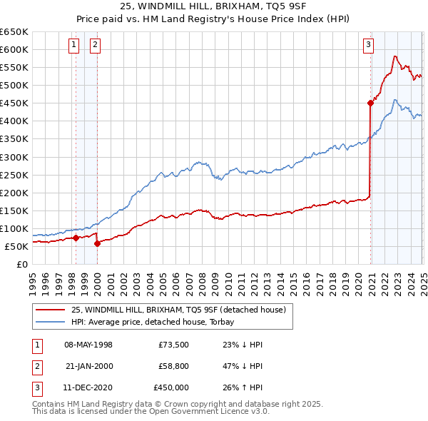 25, WINDMILL HILL, BRIXHAM, TQ5 9SF: Price paid vs HM Land Registry's House Price Index