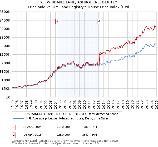 25, WINDMILL LANE, ASHBOURNE, DE6 1EY: Price paid vs HM Land Registry's House Price Index