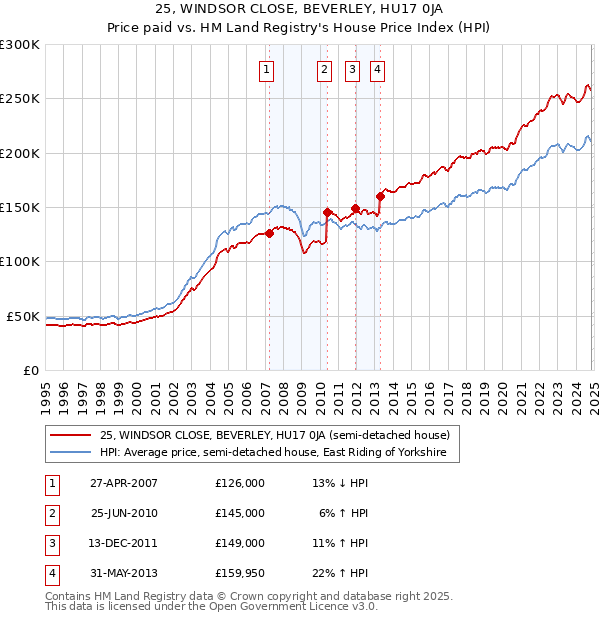 25, WINDSOR CLOSE, BEVERLEY, HU17 0JA: Price paid vs HM Land Registry's House Price Index