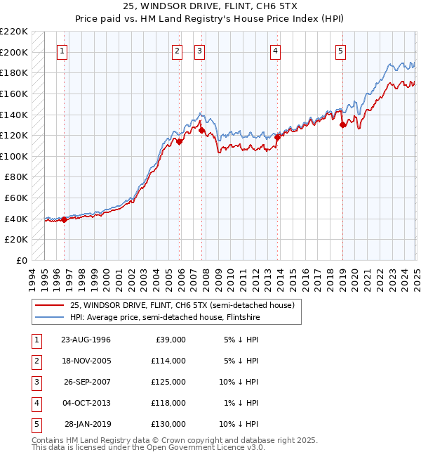 25, WINDSOR DRIVE, FLINT, CH6 5TX: Price paid vs HM Land Registry's House Price Index