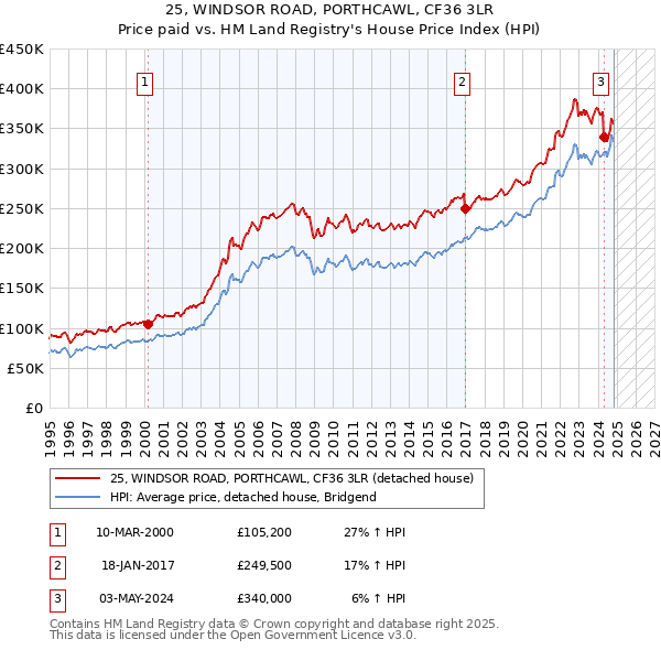 25, WINDSOR ROAD, PORTHCAWL, CF36 3LR: Price paid vs HM Land Registry's House Price Index