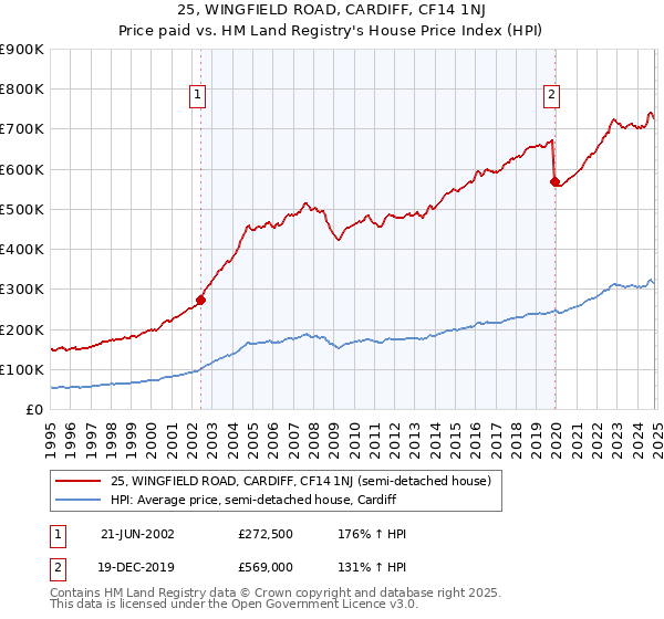 25, WINGFIELD ROAD, CARDIFF, CF14 1NJ: Price paid vs HM Land Registry's House Price Index