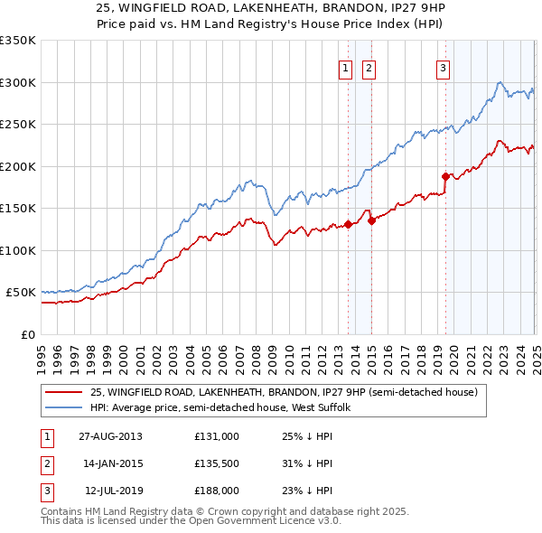 25, WINGFIELD ROAD, LAKENHEATH, BRANDON, IP27 9HP: Price paid vs HM Land Registry's House Price Index