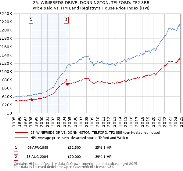 25, WINIFREDS DRIVE, DONNINGTON, TELFORD, TF2 8BB: Price paid vs HM Land Registry's House Price Index