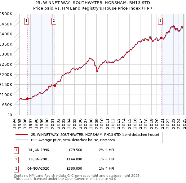 25, WINNET WAY, SOUTHWATER, HORSHAM, RH13 9TD: Price paid vs HM Land Registry's House Price Index