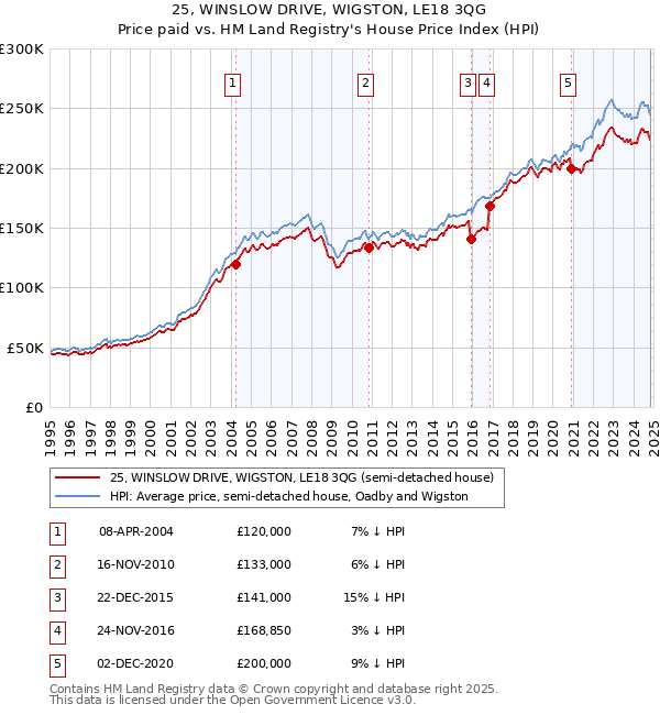 25, WINSLOW DRIVE, WIGSTON, LE18 3QG: Price paid vs HM Land Registry's House Price Index