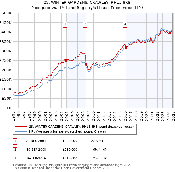 25, WINTER GARDENS, CRAWLEY, RH11 8RB: Price paid vs HM Land Registry's House Price Index