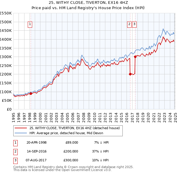 25, WITHY CLOSE, TIVERTON, EX16 4HZ: Price paid vs HM Land Registry's House Price Index