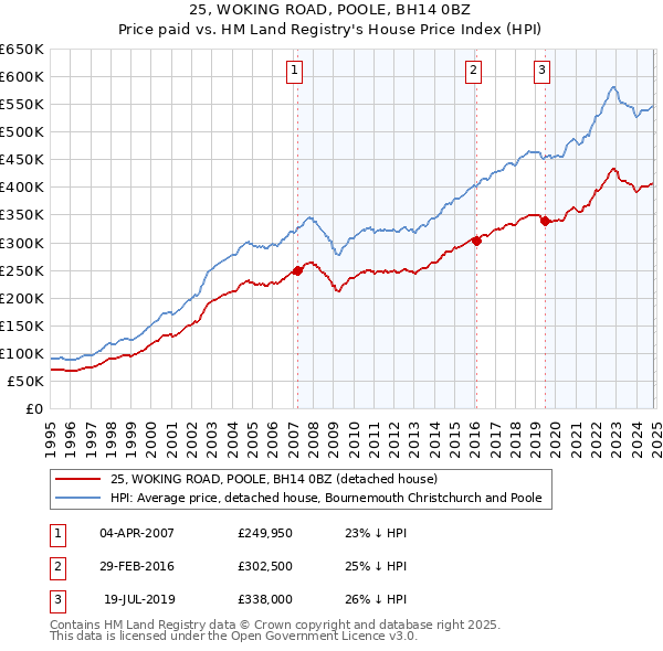 25, WOKING ROAD, POOLE, BH14 0BZ: Price paid vs HM Land Registry's House Price Index